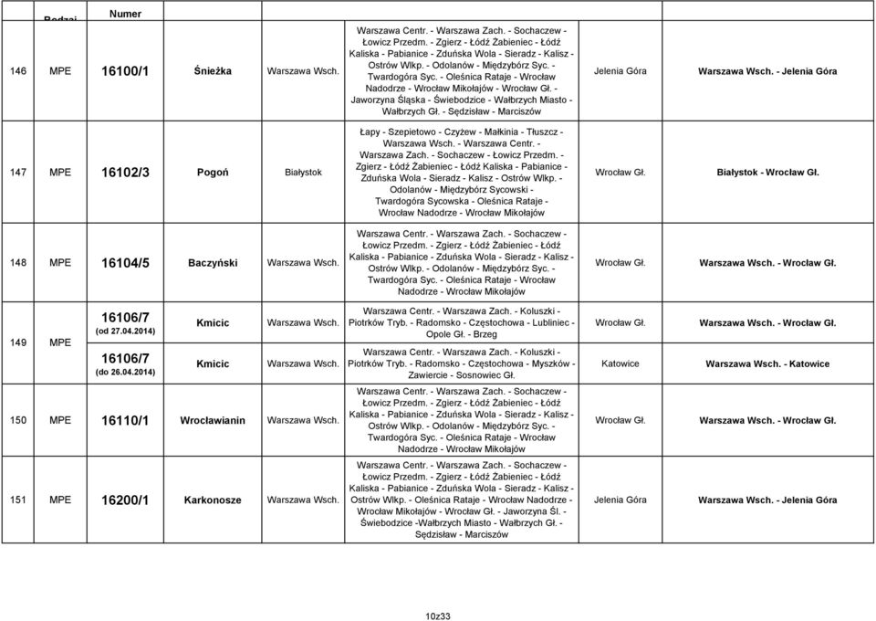 - Sędzisław - Marciszów Jelenia Góra - Jelenia Góra 147 MPE 16102/3 Pogoń Białystok Łapy - Szepietowo - Czyżew - Małkinia - Tłuszcz - - Centr. - Zach. - Sochaczew - Łowicz Przedm.