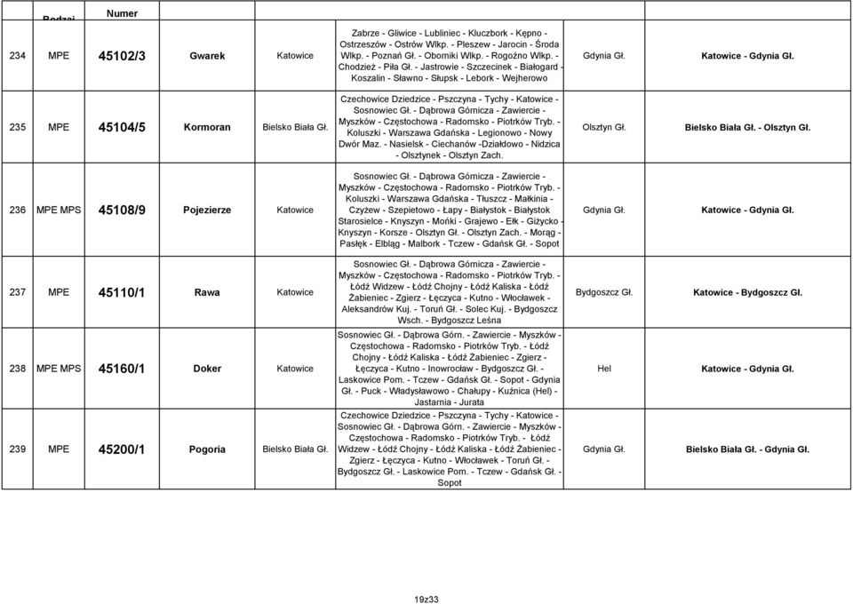 Czechowice Dziedzice - Pszczyna - Tychy - Katowice - Sosnowiec Gł. - Dąbrowa Górnicza - Zawiercie - Myszków - Częstochowa - Radomsko - Piotrków Tryb. - Koluszki - - Legionowo - Nowy Dwór Maz.