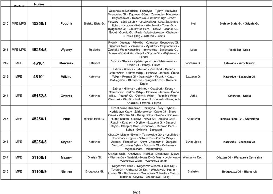 - Sopot - - Puck - Władysławowo - Chałupy - Kuźnica (Hel) - Jastarnia - Jurata Hel Bielsko Biała Gł.