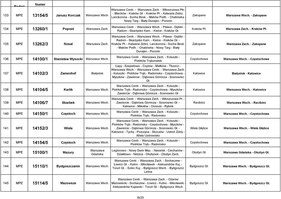 Centr. - - Pilawa - Dęblin - Radom - Skarżysko Kam. - Kielce - - Kraków Pł. - Kalwaria Zebrz. Lanckorona - Sucha Besk. - Maków Podh. - Chabówka - Nowy Targ - Biały Dunajec - Poronin Zakopane Zach.