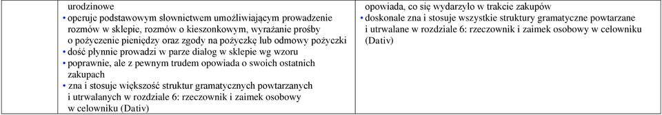 poprawnie, ale z pewnym trudem opowiada o swoich ostatnich zakupach i utrwalanych w rozdziale 6: rzeczownik i zaimek osobowy w