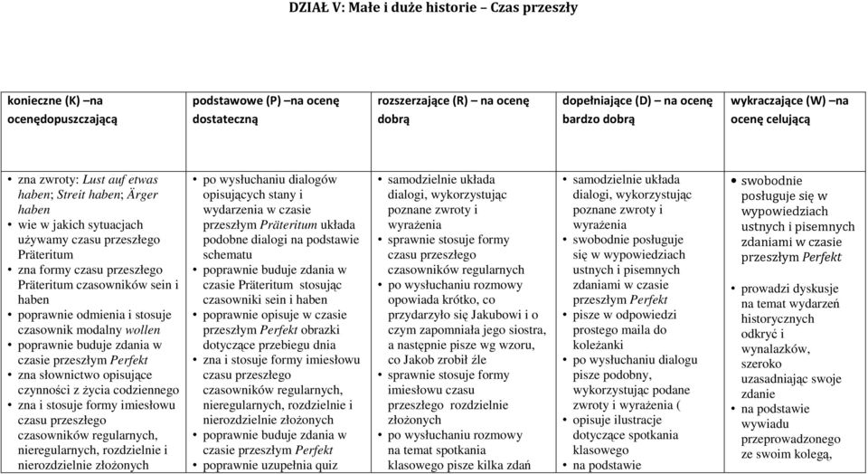 czasowników sein i haben poprawnie odmienia i stosuje czasownik modalny wollen poprawnie buduje zdania w czasie przeszłym Perfekt zna słownictwo opisujące czynności z życia codziennego zna i stosuje