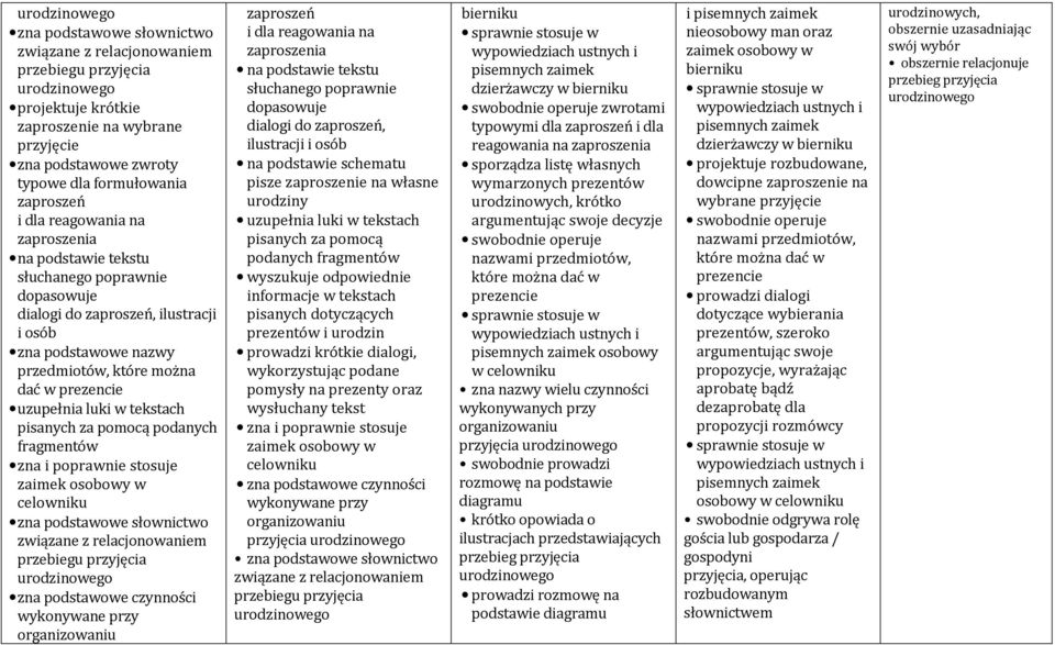 uzupełnia luki w tekstach pisanych za pomocą podanych fragmentów zaimek osobowy w celowniku zna podstawowe słownictwo związane z relacjonowaniem przebiegu przyjęcia urodzinowego zna podstawowe