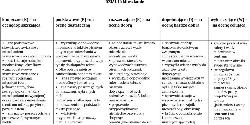 jednorodzinny, dom szeregowy, kamienica z mieszkaniami na wynajem) oraz z okolicą zamieszkania (centrum miasta, peryferie, poza miastem) zna nazwy poszczególnych pomieszczeń, wybranych mebli
