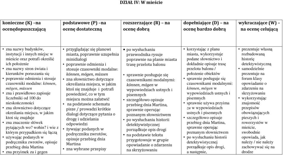 mögen, müssen zna i prawidłowo zapisuje liczebniki od 100 do nieskończoności zna słownictwo dotyczące określania miejsca, w jakim ktoś się znajduje zna znaczenie słówek pytających wo? wohin?