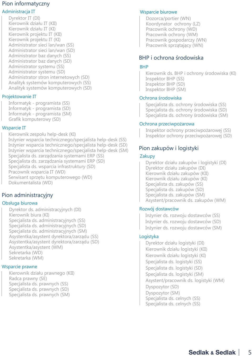 systemów komputerowych (SS) Analityk systemów komputerowych (SD) Projektowanie IT Informatyk - programista (SS) Informatyk - programista (SD) Informatyk - programista (SM) Grafik komputerowy (SD)