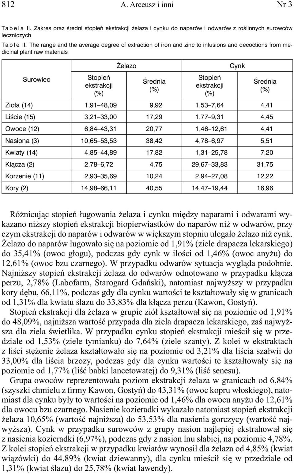 01,91 48,09 9,92 1,53 7,64 4,41 Liście (15) 03,21 33,00 17,29 1,77 9,31 4,45 Owoce (12) 06,84 43,31 20,77 01,46 12,61 4,41 Nasiona (3) 10,65 53,53 38,42 4,78 6,97 5,51 Kwiaty (14) 04,85 44,89 17,82