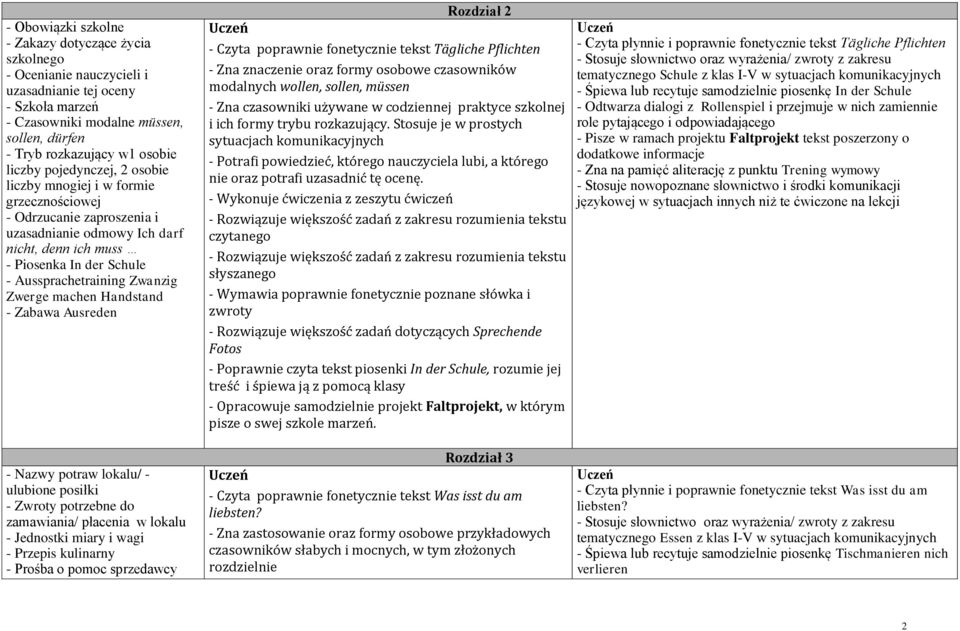 Zwerge machen Handstand - Zabawa Ausreden Rozdział 2 - Czyta poprawnie fonetycznie tekst Tägliche Pflichten - Zna znaczenie oraz formy osobowe czasowników modalnych wollen, sollen, müssen - Zna