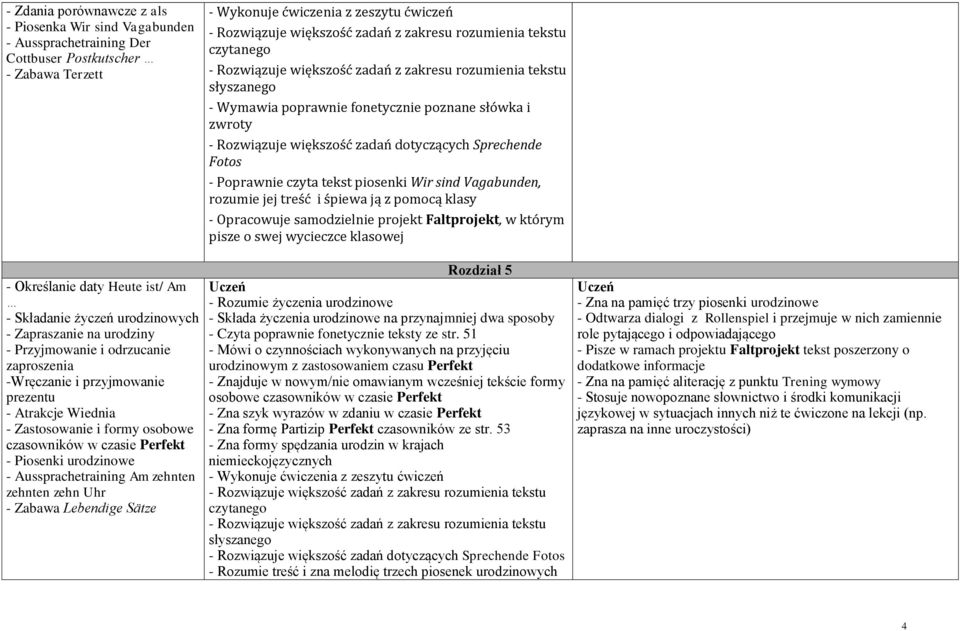 przyjmowanie prezentu - Atrakcje Wiednia - Zastosowanie i formy osobowe czasowników w czasie Perfekt - Piosenki urodzinowe - Aussprachetraining Am zehnten zehnten zehn Uhr - Zabawa Lebendige Sätze