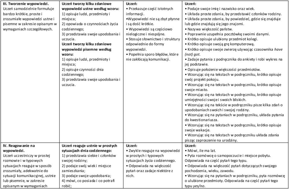 kilku zdaniowe wypowiedzi ustne według wzoru: 1) opisuje ludzi, przedmioty i miejsca; 2) opowiada o czynnościach życia codziennego; 3) przedstawia swoje upodobania i uczucia.