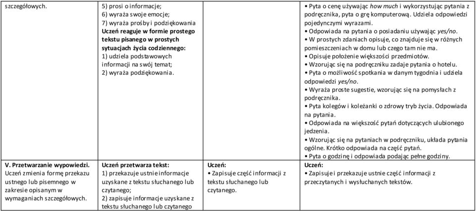 tekstu pisanego w prostych sytuacjach życia codziennego: 1) udziela podstawowych informacji na swój temat; 2) wyraża podziękowania.