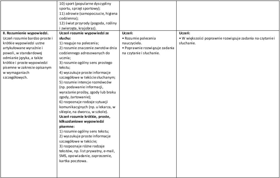 10) sport (popularne dyscypliny sportu, sprzęt sportowy); 11) zdrowie (samopoczucie, higiena codzienna); 12) świat przyrody (pogoda, rośliny i zwierzęta, krajobraz).