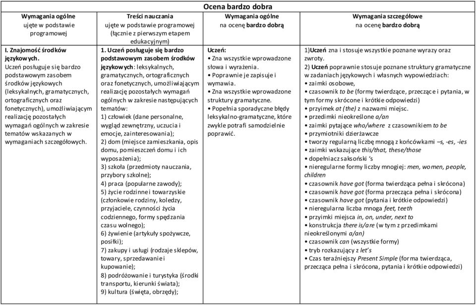 tematów wskazanych w wymaganiach Treści nauczania ujęte w podstawie programowej (łącznie z pierwszym etapem edukacyjnym) 1.