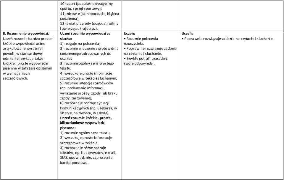 10) sport (popularne dyscypliny sportu, sprzęt sportowy); 11) zdrowie (samopoczucie, higiena codzienna); 12) świat przyrody (pogoda, rośliny i zwierzęta, krajobraz).