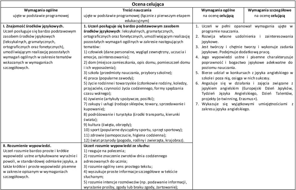 tematów wskazanych w wymaganiach II. Rozumienie wypowiedzi.