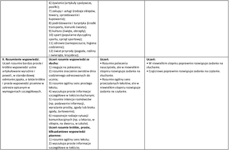 żywienie (artykuły spożywcze, posiłki); 7) zakupy i usługi (rodzaje sklepów, towary, sprzedawanie i kupowanie); 8) podróżowanie i turystyka (środki transportu, kierunki świata); 9) kultura (święta,
