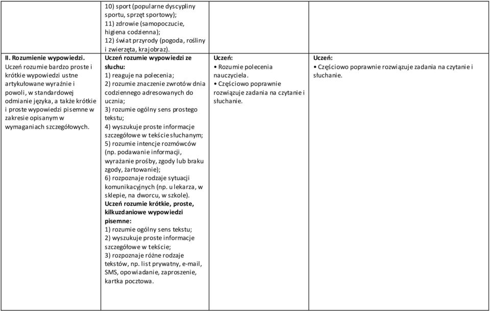 10) sport (popularne dyscypliny sportu, sprzęt sportowy); 11) zdrowie (samopoczucie, higiena codzienna); 12) świat przyrody (pogoda, rośliny i zwierzęta, krajobraz).
