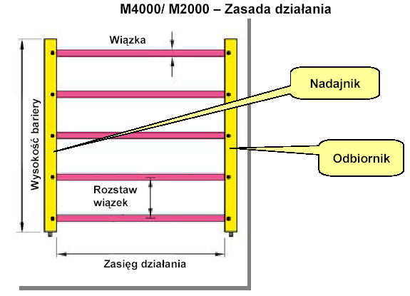 Przykład dobrych zabezpieczeń Urządzenia