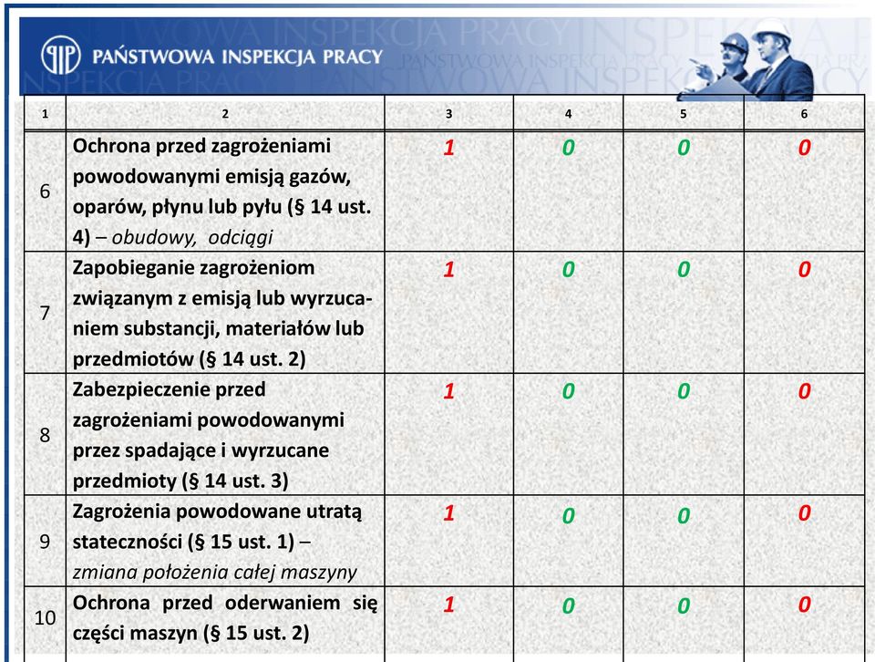 2) Zabezpieczenie przed zagrożeniami powodowanymi przez spadające i wyrzucane przedmioty ( 14 ust.