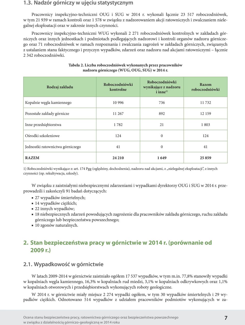 Pracownicy inspekcyjno-techniczni WUG wykonali 2 271 roboczodniówek kontrolnych w zakładach górniczych oraz innych jednostkach i podmiotach podlegających nadzorowi i kontroli organów nadzoru