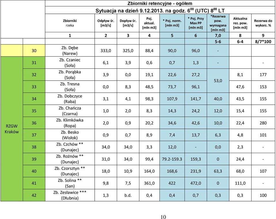 Chańcza (Czarna) Zb. Klimkówka (Ropa) Zb. Besko (Wisłok) Zb. Czchów ** (Dunajec) Zb. Rożnów ** (Dunajec) Zb. Czorsztyn ** (Dunajec) Zb. Solina ** (San) Zb.