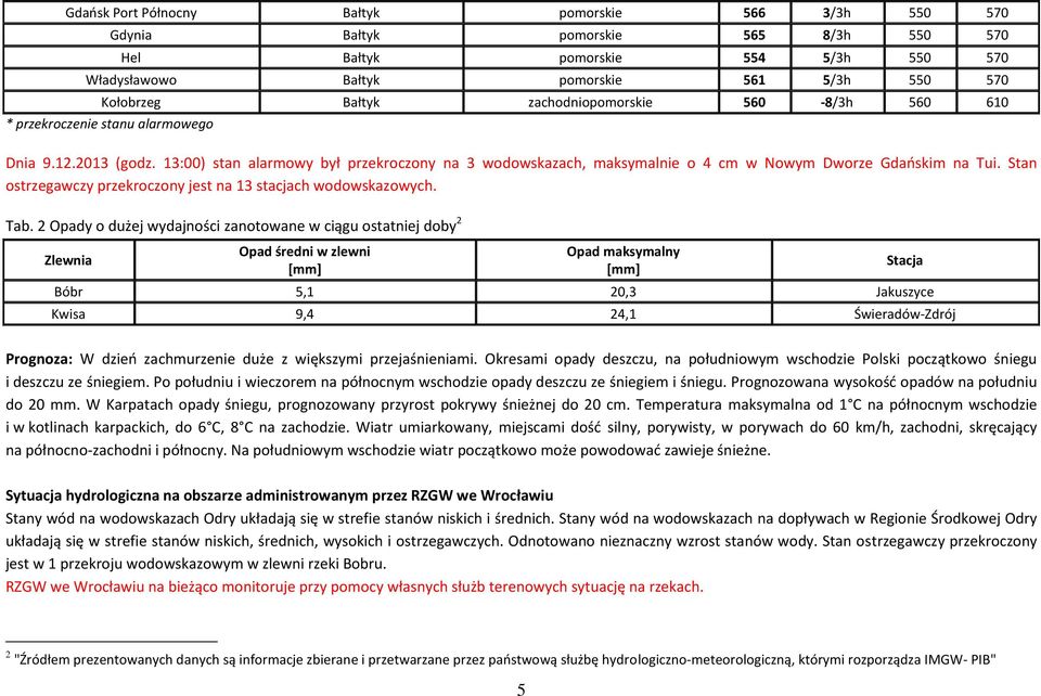 Stan ostrzegawczy przekroczony jest na 13 stacjach wodowskazowych. Tab.