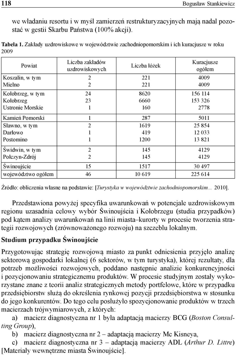 1 Liczba łóżek 221 221 8620 6660 160 Kuracjusze ogółem 4009 4009 156 114 153 326 2778 Kamień Pomorski 1 287 5011 Sławno, w tym Darłowo Postomino 2 1 1 1619 419 1200 25 854 12 033 13 821 Świdwin, w