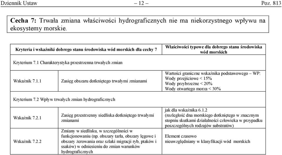 Charakterystyka przestrzenna trwałych zmian 7.1.