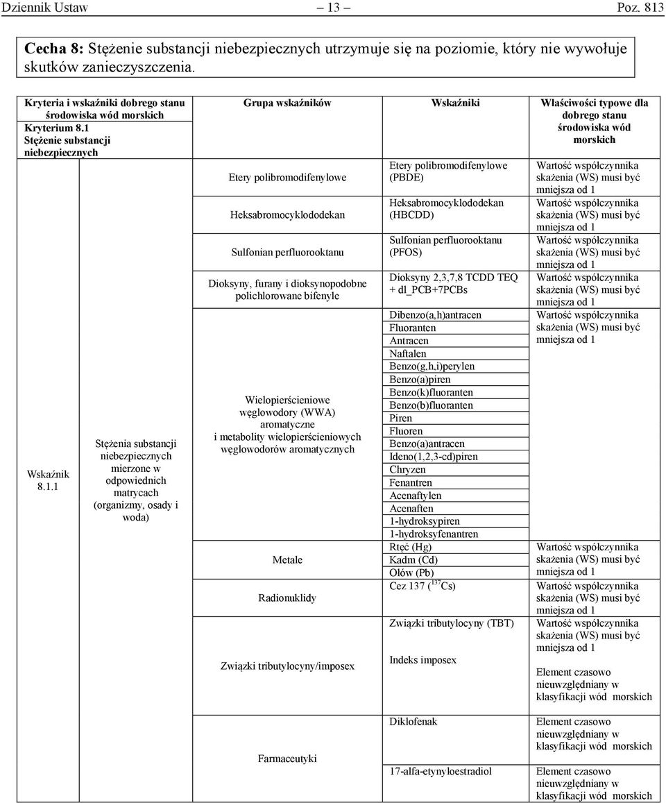 Stężenie substancji niebezpiecznych 8.1.