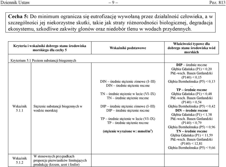 szkodliwe zakwity glonów oraz niedobór tlenu w wodach przydennych. Kryteria i wskaźniki dobrego stanu środowiska morskiego dla cechy 5 Kryterium 5.1 