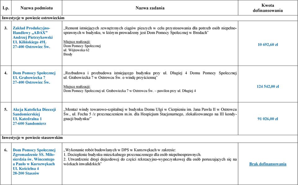 Wójtowska 62 Brody 10 692,60 zł 4. Dom Pomocy Społecznej Ul. Grabowiecka 7 27-400 Ostrowiec Św. Rozbudowa i przebudowa istniejącego budynku przy ul. Długiej 4 Domu Pomocy Społecznej ul.