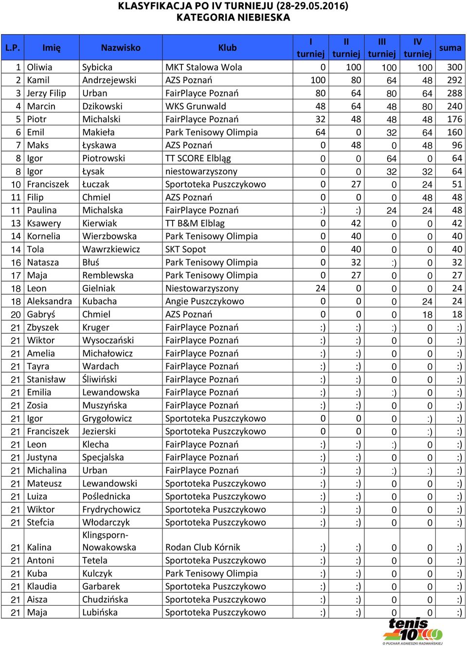 Dzikowski WKS Grunwald 48 64 48 80 240 5 Piotr Michalski FairPlayce Poznań 32 48 48 48 176 6 Emil Makieła Park Tenisowy Olimpia 64 0 32 64 160 7 Maks Łyskawa AZS Poznań 0 48 0 48 96 8 Igor Piotrowski