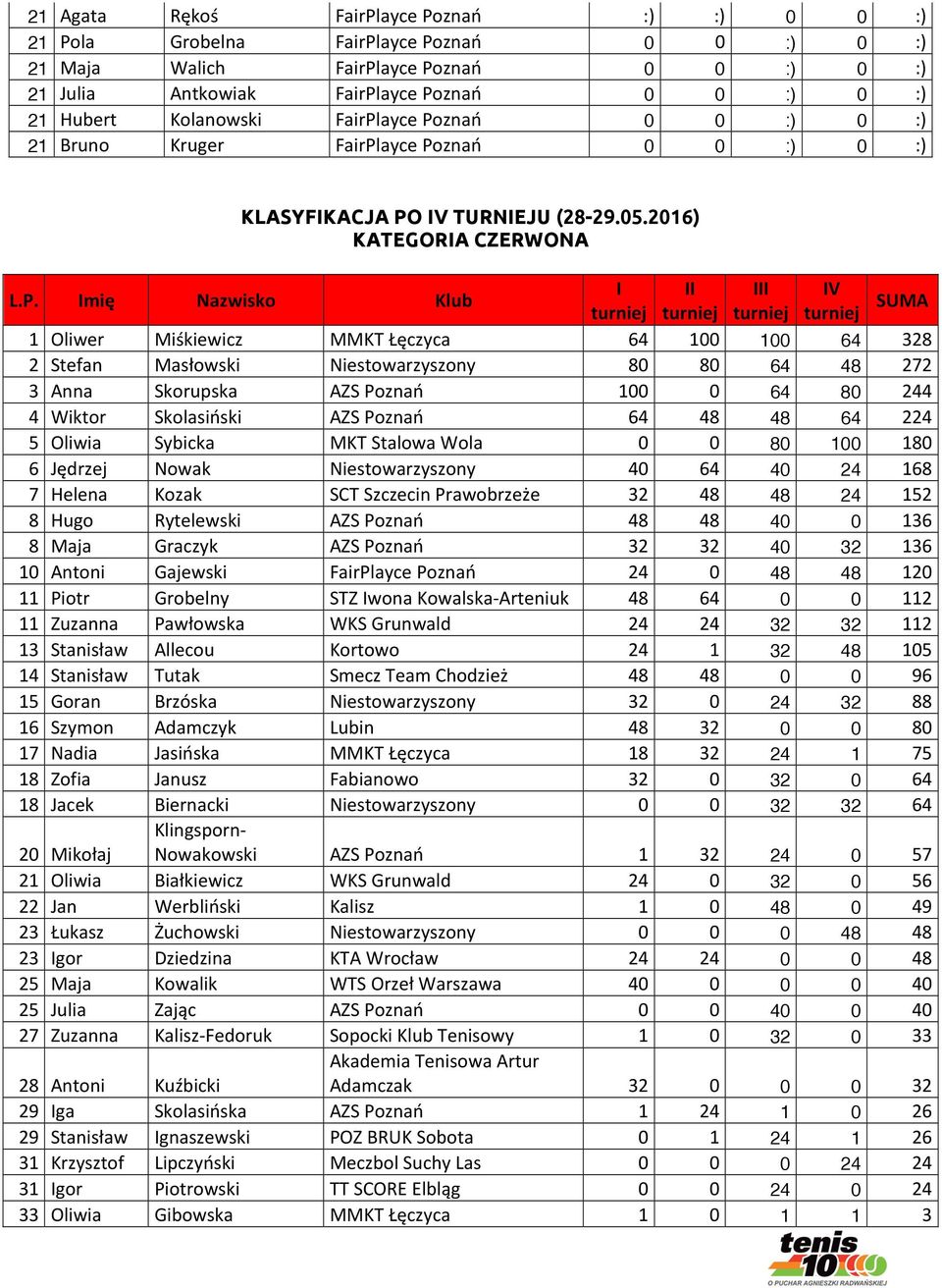 2016) KATEGORIA CZERWONA SUMA 1 Oliwer Miśkiewicz MMKT Łęczyca 64 100 100 64 328 2 Stefan Masłowski Niestowarzyszony 80 80 64 48 272 3 Anna Skorupska AZS Poznań 100 0 64 80 244 4 Wiktor Skolasiński