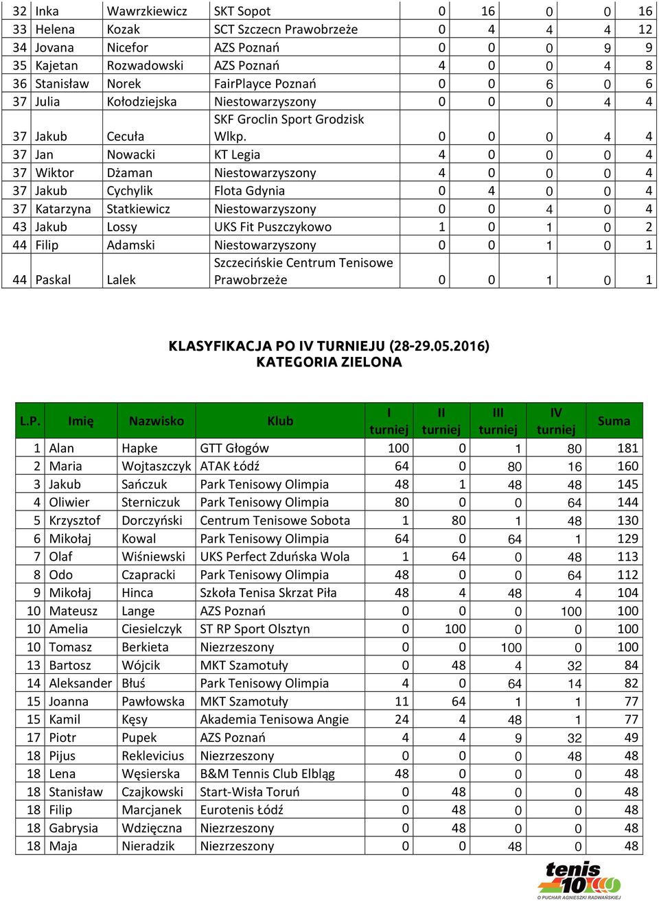 0 0 0 4 4 37 Jan Nowacki KT Legia 4 0 0 0 4 37 Wiktor Dżaman Niestowarzyszony 4 0 0 0 4 37 Jakub Cychylik Flota Gdynia 0 4 0 0 4 37 Katarzyna Statkiewicz Niestowarzyszony 0 0 4 0 4 43 Jakub Lossy UKS
