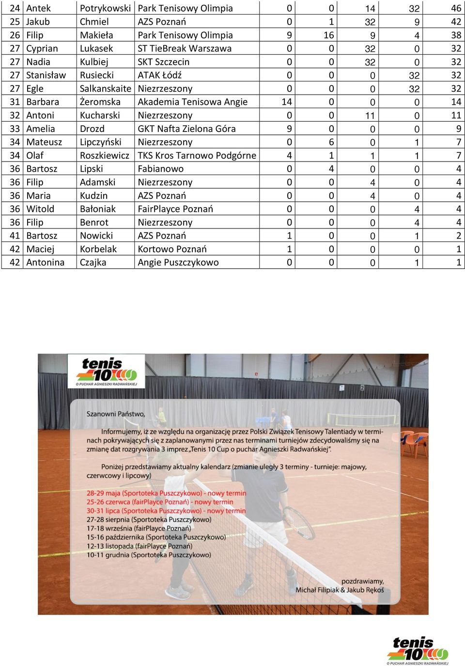 Kucharski Niezrzeszony 0 0 11 0 11 33 Amelia Drozd GKT Nafta Zielona Góra 9 0 0 0 9 34 Mateusz Lipczyński Niezrzeszony 0 6 0 1 7 34 Olaf Roszkiewicz TKS Kros Tarnowo Podgórne 4 1 1 1 7 36 Bartosz