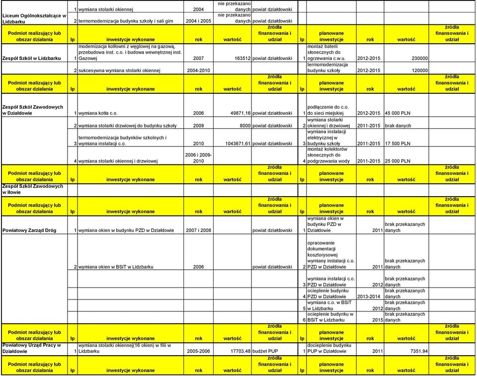 o. 2006 49871,16 powiat działdowski podłączenie do c.o. 1 do sieci miejskiej 2012-2015 45 000 PLN 2 drzwiowej do budynku szkoły 2009 8000 powiat działdowski 2 okiennej i drzwiowej 2011-2015 brak danych budynków szkolnych i 3 wymiana instalacji c.
