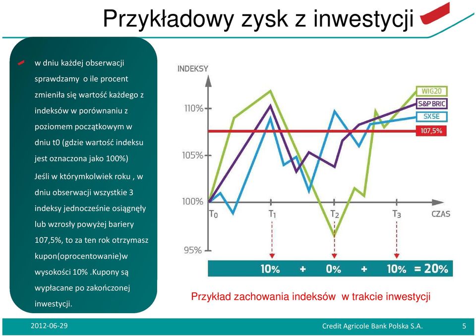 3 indeksy jednocześnie osiągnęły lub wzrosły powyżej bariery 107,5%, to za ten rok otrzymasz kupon(oprocentowanie)w wysokości 10%.