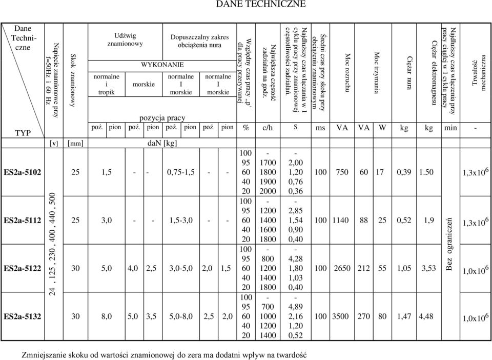 Względny czas pracy p dla pracy przerywanej Skok znamionowy Napięcie znamionowe przy f=50hz i Hz Bez ograniczeń Trwałość mechaniczna DANE TECHNICZNE Dane Techniczne Udźwig znamionowy Dopuszczalny