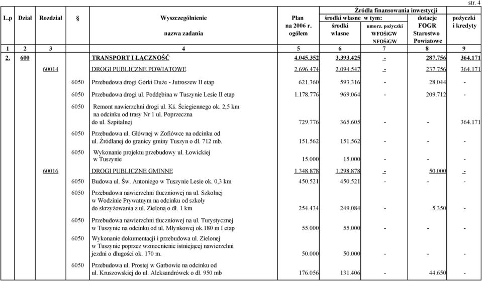 Szpitalnej 729.776 365.605 - - 364.171 Przebudowa ul. Głównej w Zofiówce na odcinku od ul. Źródlanej do granicy gminy Tuszyn o dł. 712 mb. Wykonanie projektu przebudowy ul. Łowickiej w Tuszynie 151.