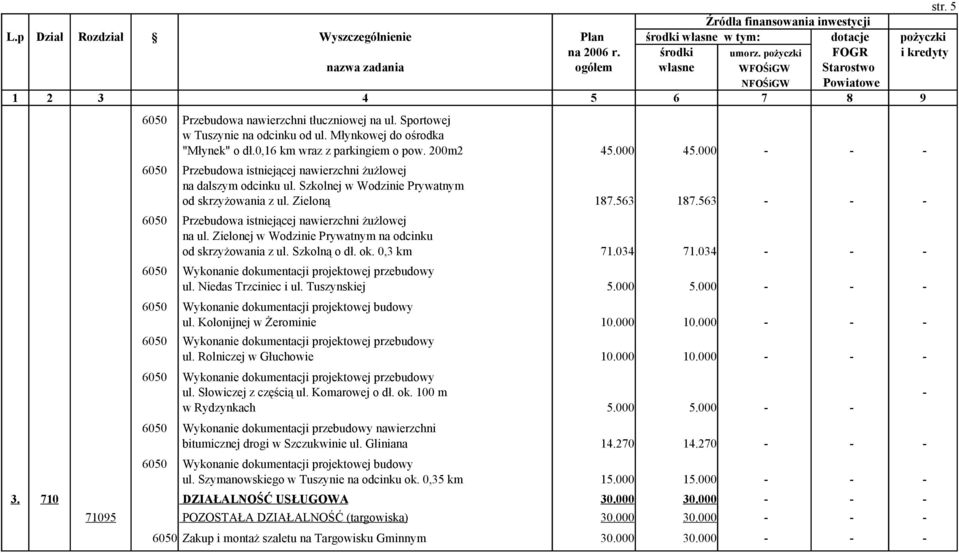 563 - - - Przebudowa istniejącej nawierzchni żużlowej na ul. Zielonej w Wodzinie Prywatnym na odcinku od skrzyżowania z ul. Szkolną o dł. ok. 0,3 km Wykonanie dokumentacji projektowej przebudowy ul.