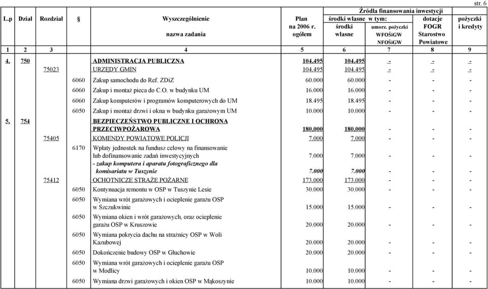754 BEZPIECZEŃSTWO PUBLICZNE I OCHRONA PRZECIWPOŻAROWA 180.000 180.000 - - - 75405 KOMENDY POWIATOWE POLICJI 7.000 7.