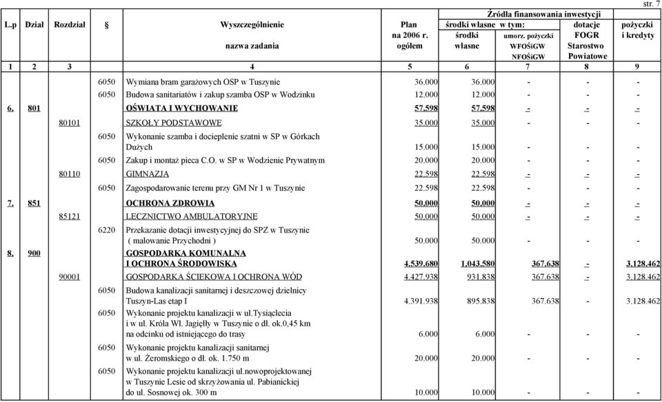 598 - - - Zagospodarowanie terenu przy GM Nr 1 w Tuszynie 22.598 22.598 - - - 7. 851 OCHRONA ZDROWIA 50.000 50.