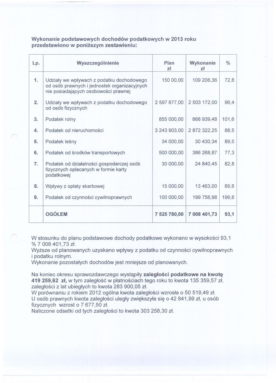 Udzialywe wplywach z podatku dochodowego 2597877,00 2503 172,00 96,4 od osób fizycznych 3. Podatek rolny 855 000,00 868939,48 101,6 4. Podatek od nieruchomosci 3243903,00 2 872 322,25 88,5 5.