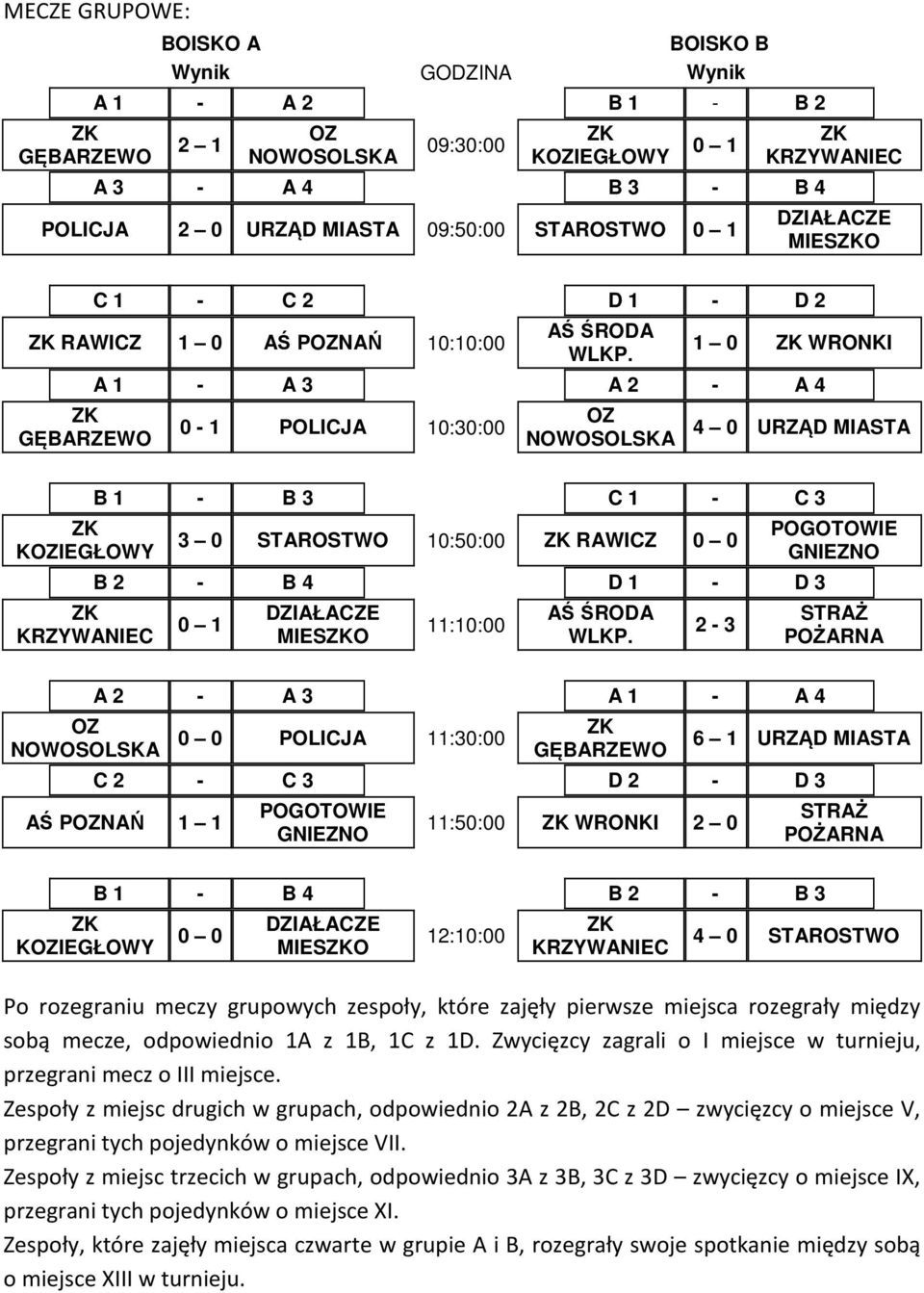 MIESO 2:: 4 STAROSTWO Po rozegraniu meczy grupowych zespoły, które zajęły pierwsze miejsca rozegrały między sobą mecze, odpowiednio A z B, C z D. Zwycięzcy zagrali o w turnieju, przegrani mecz o.