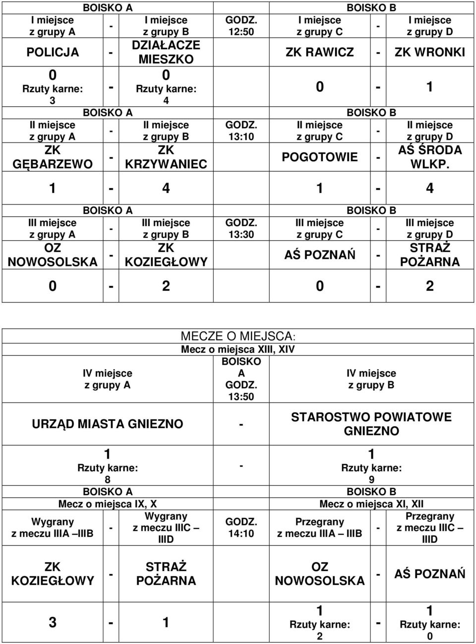 meczu IIIA IIIB 8 Mecz o miejsca IX, X z meczu IIIC IIID 4: IV miejsce STAROSTWO