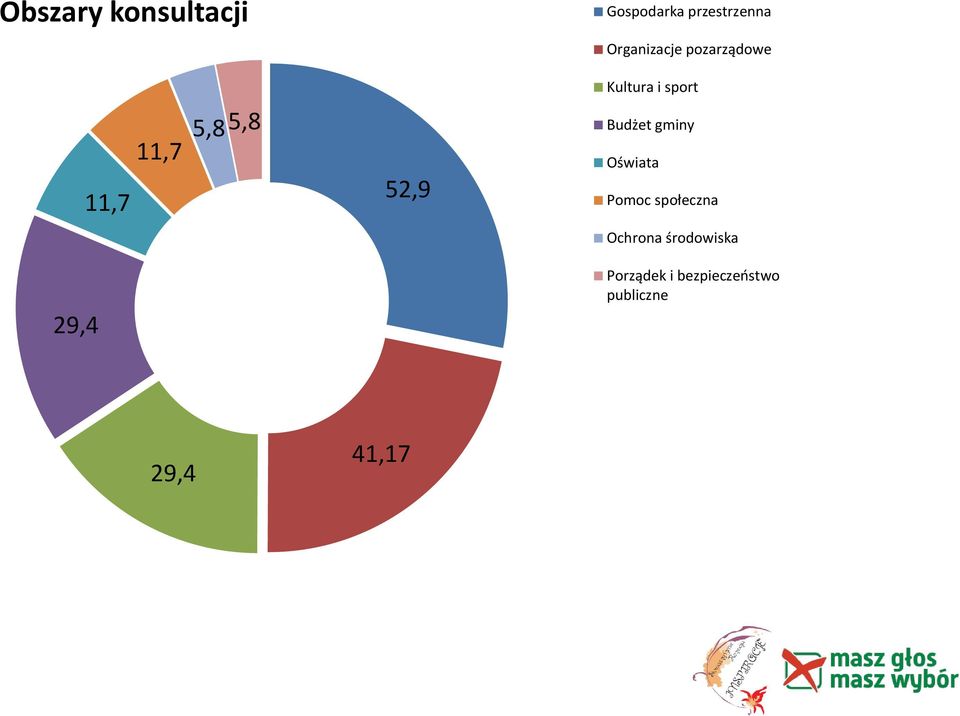 5,8 52,9 Budżet gminy Oświata Pomoc społeczna Ochrona