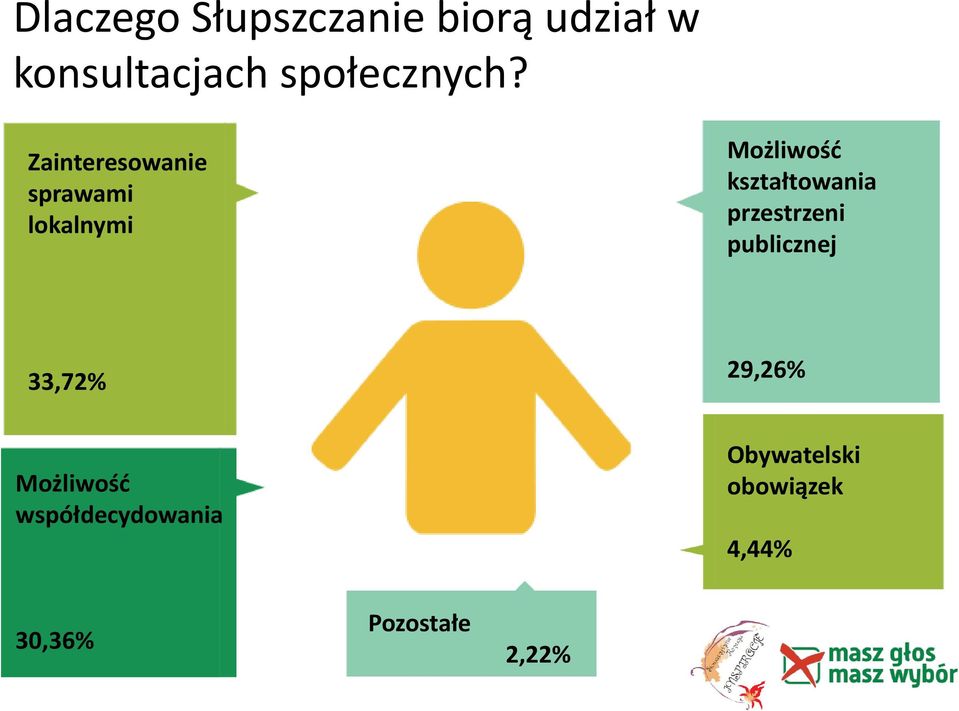 Zainteresowanie sprawami lokalnymi Możliwość kształtowania