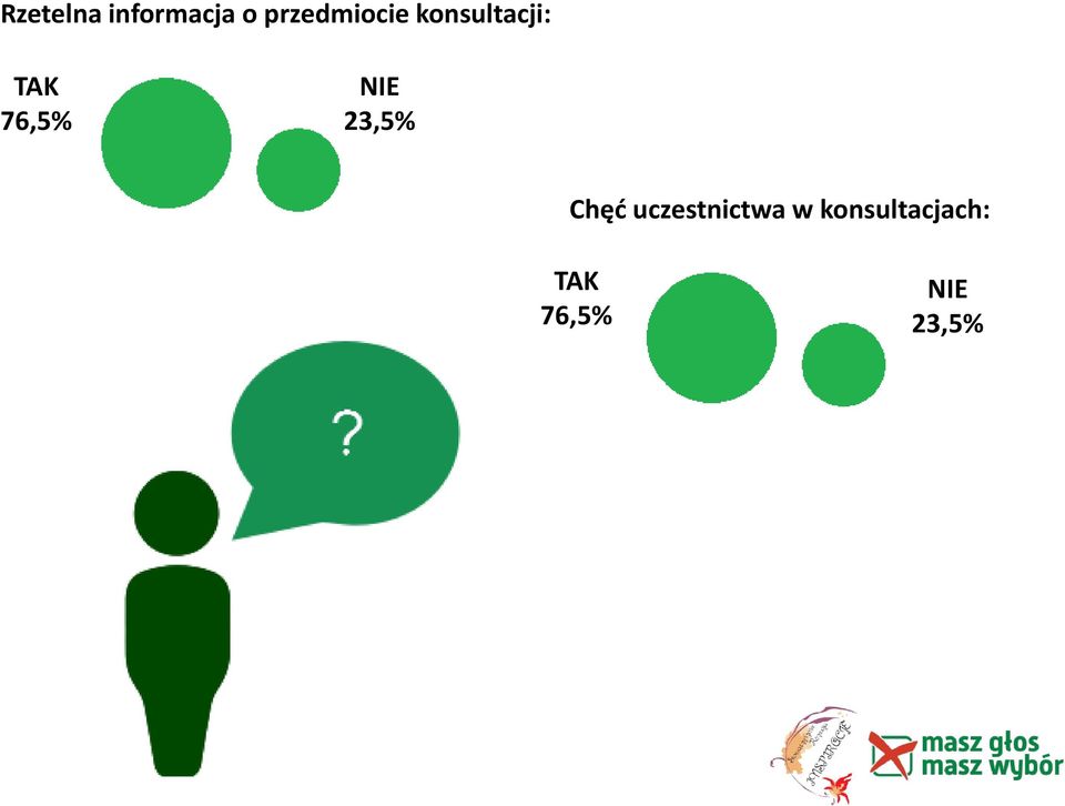76,5% NIE 23,5% Chęć