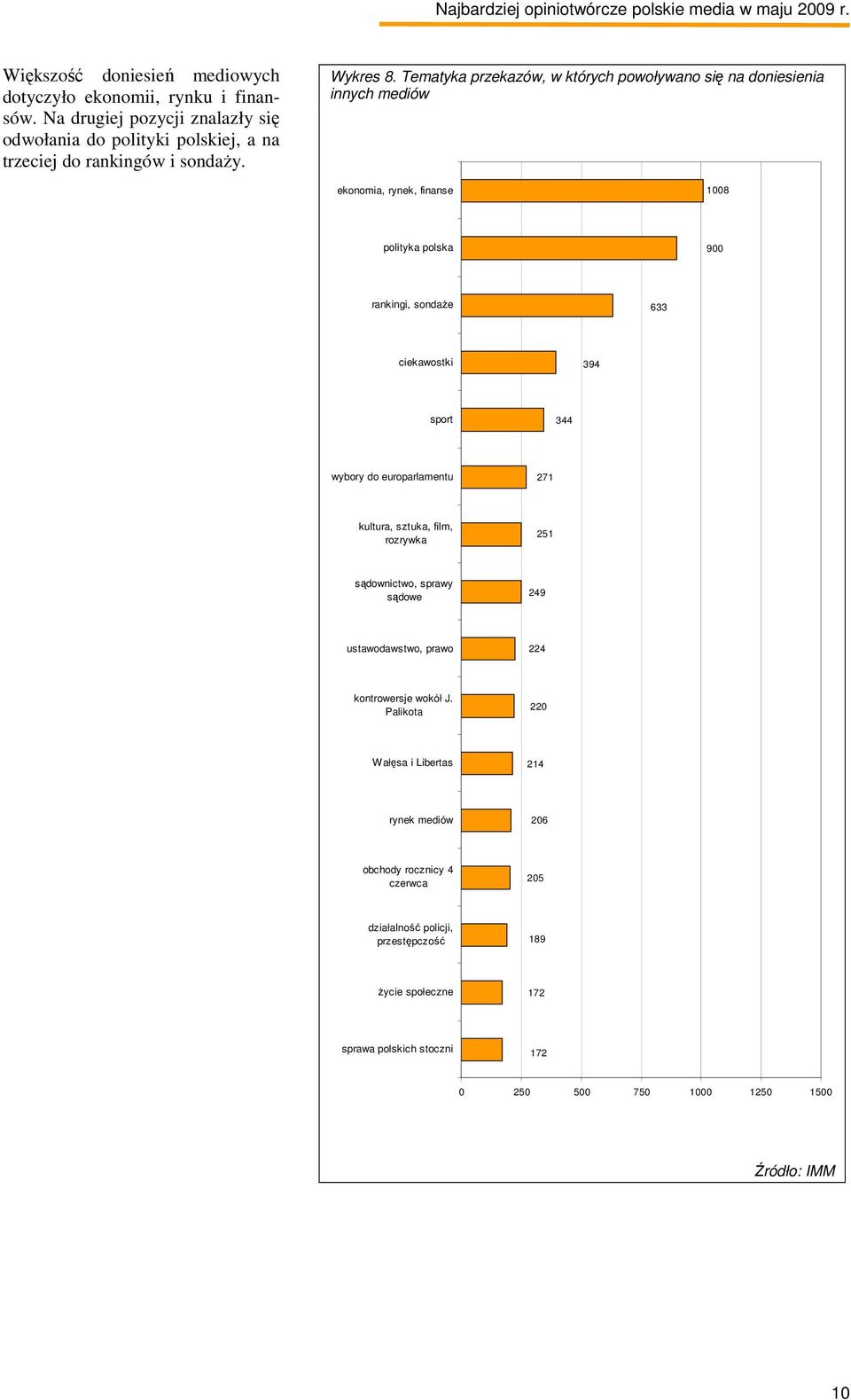 Tematyka przekazów, w których powoływano się na doniesienia innych mediów ekonomia, rynek, finanse 1008 polityka polska 900 rankingi, sondaŝe 633 ciekawostki 394 sport 344