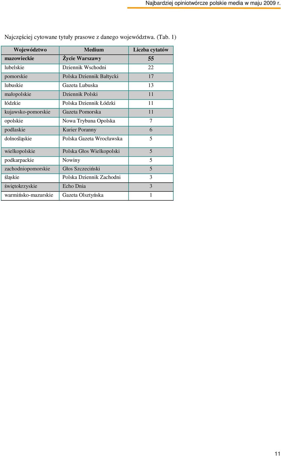 Lubuska 13 małopolskie Dziennik Polski 11 łódzkie Polska Dziennik Łódzki 11 kujawsko-pomorskie Gazeta Pomorska 11 opolskie Nowa Trybuna Opolska 7 podlaskie